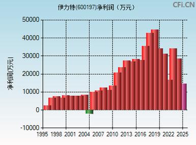 600199金種子，600197伊力特股吧